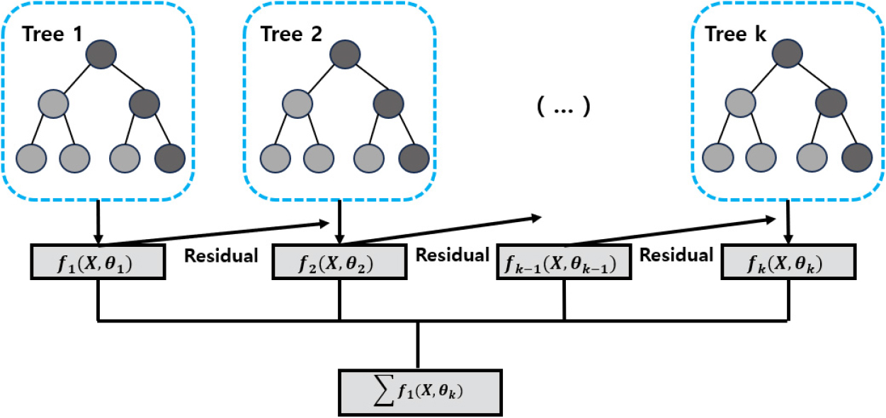 XGBoost machine learning-based prediction for ground settlement by a ...
