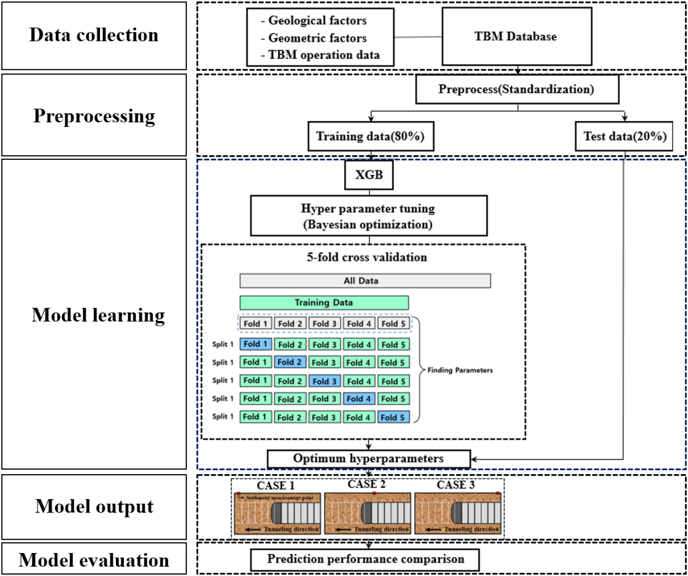 XGBoost machine learning-based prediction for ground settlement by a ...