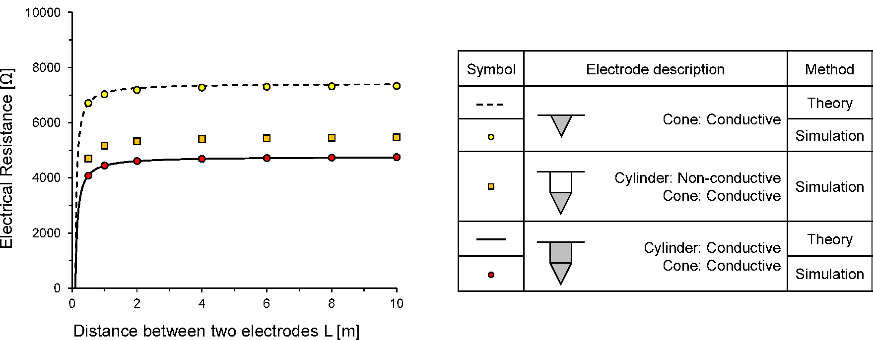 Electrode Physical Math Influence of electrode geometry on electrical resistivity survey ...